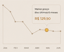 Gráfico de histórico de preço
