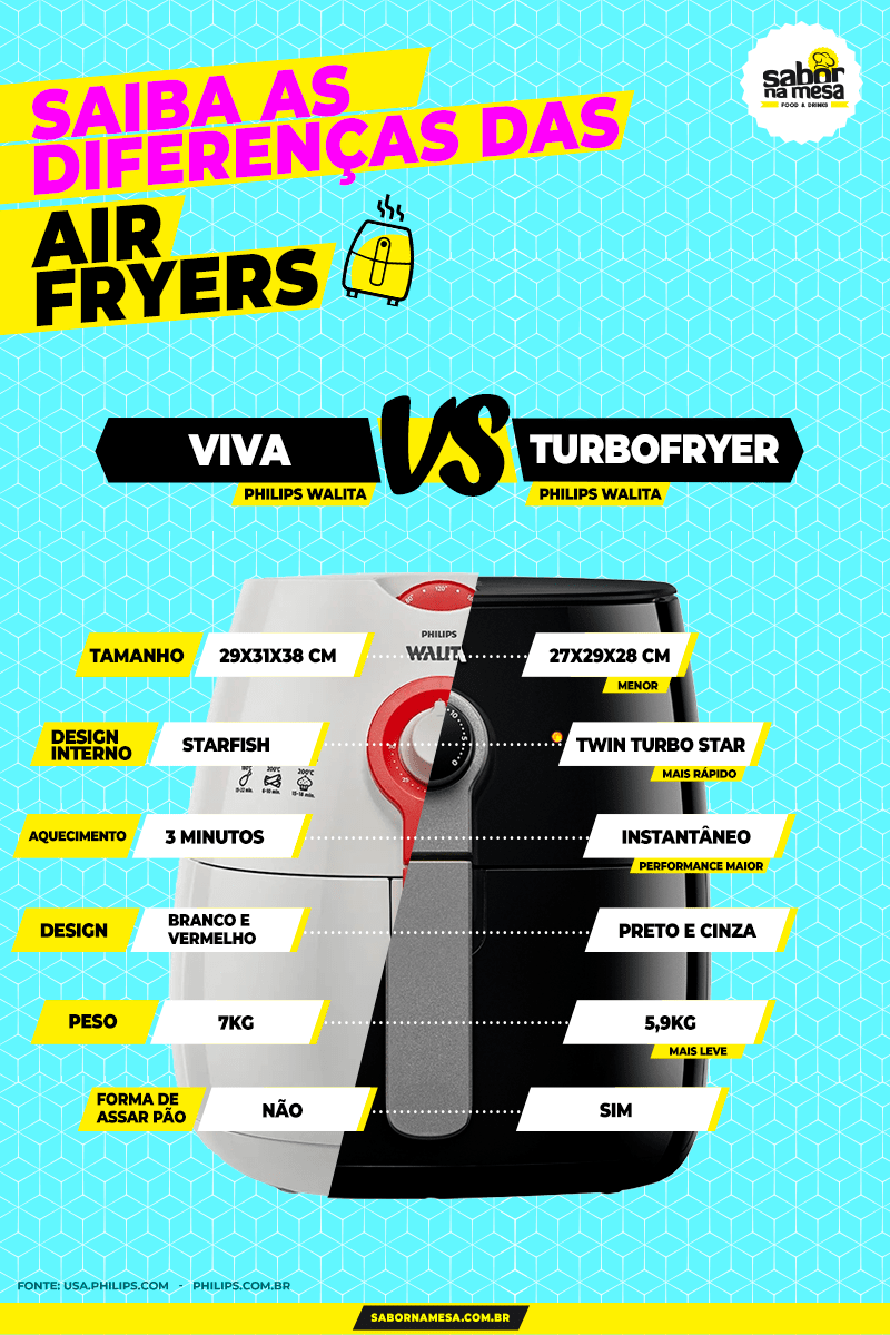 infografico comparativo entre a viva collection e turbofryer 