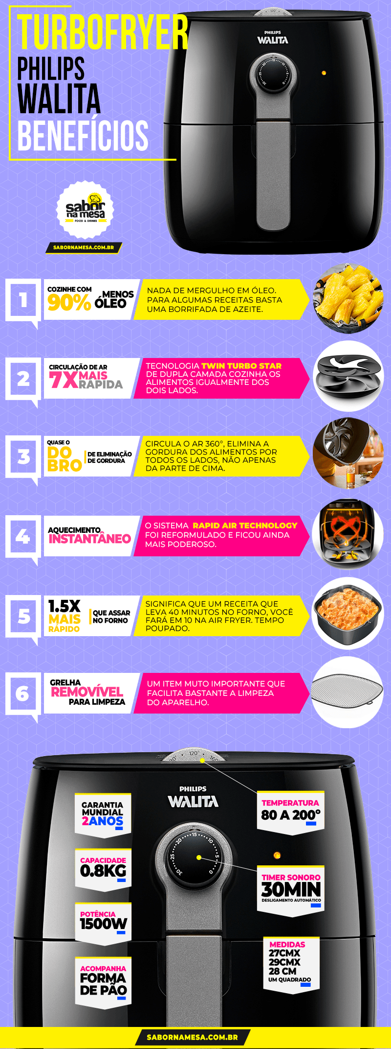 infográfico turbofryer